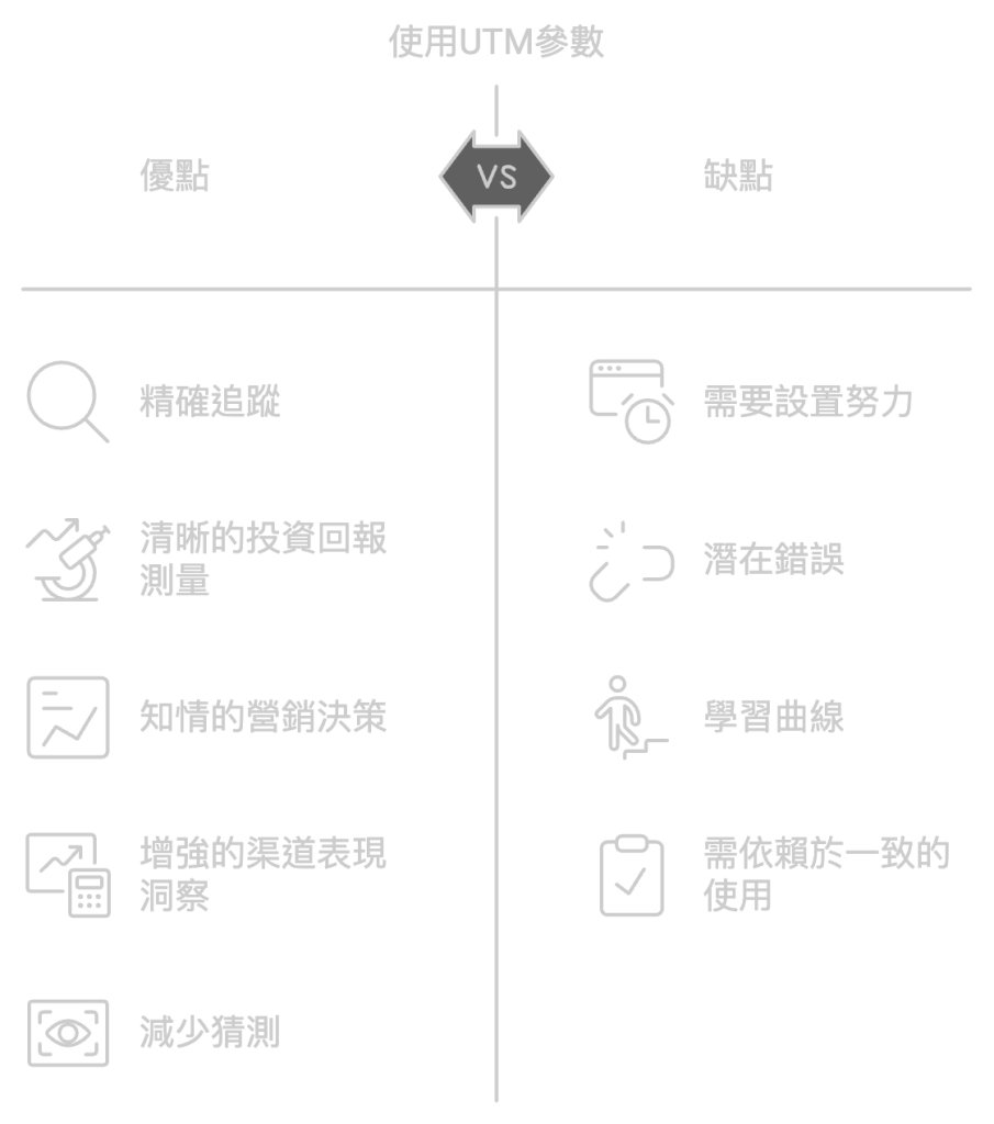 香港數碼營銷從業員面臨挑戰，包括對UTM參數的認知不足、操作失誤和缺乏統一標準，強調內部教育和統一設置的重要性。